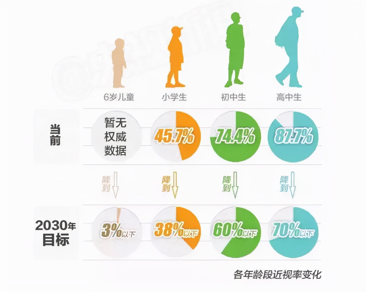 針對學(xué)生近視問題,課桌椅得“對號入座”!